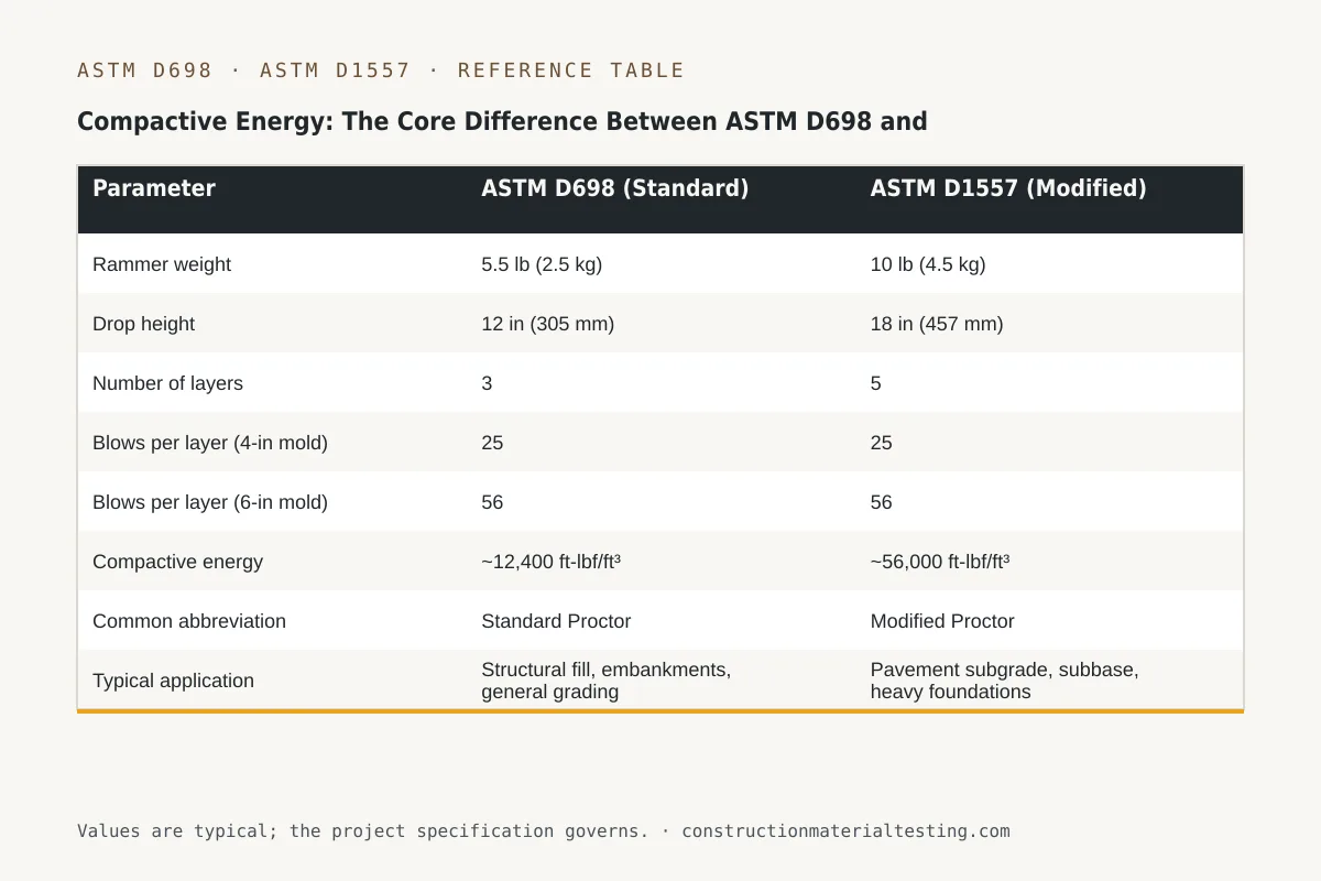Compactive Energy: The Core Difference Between ASTM D698 and D1557 Reference table — Compactive Energy: The Core Difference Between ASTM D698 and D1557 (Parameter, ASTM D698 (Standard), ASTM D1557 (Modified))
