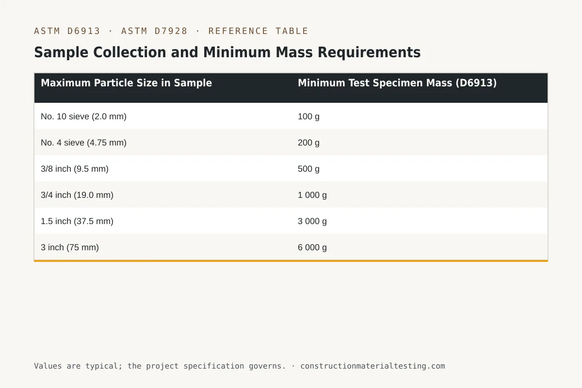 Reference table — Sample Collection and Minimum Mass Requirements (Maximum Particle Size in Sample, Minimum Test Specimen Mass (D6913))