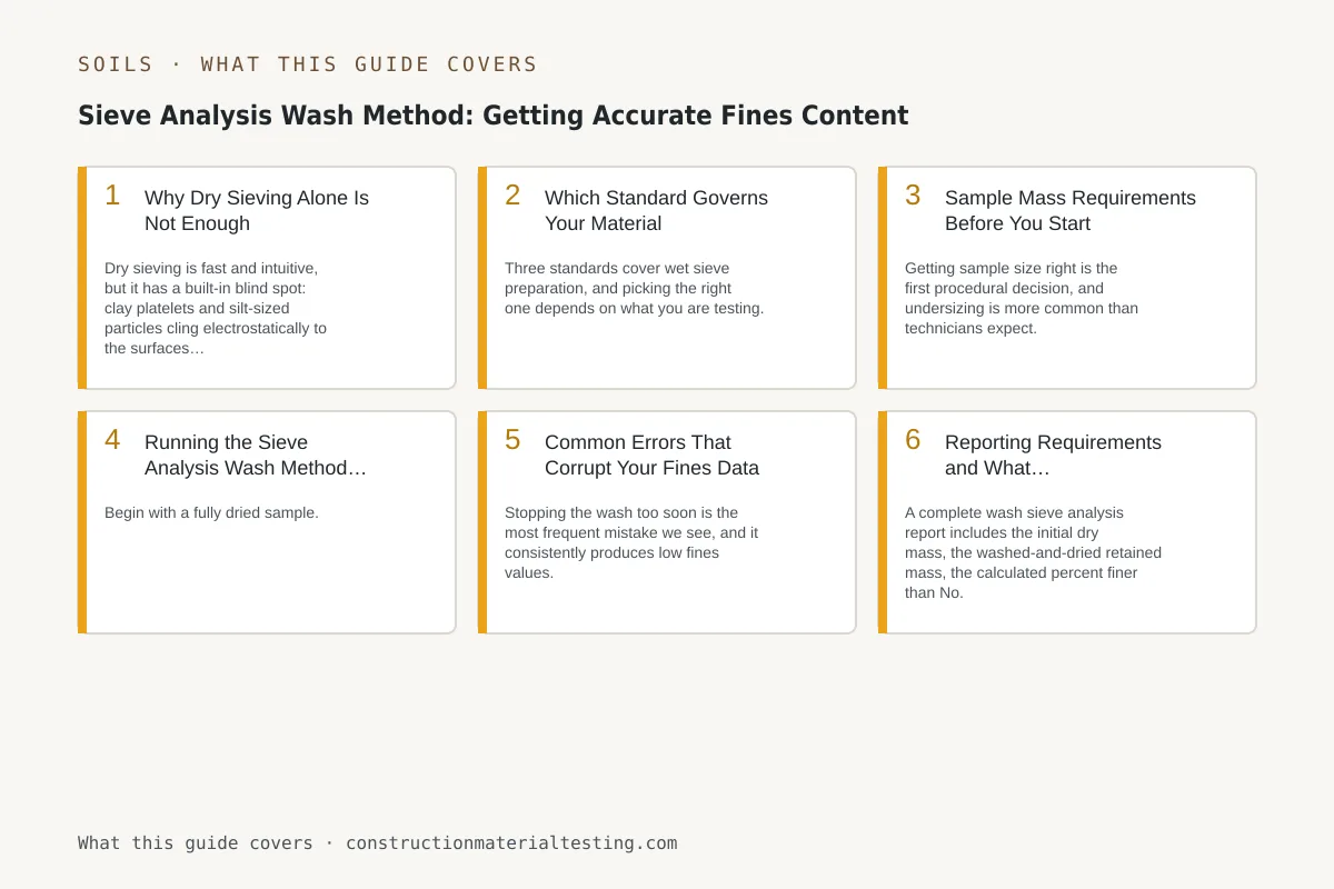 Sieve Analysis Wash Method: Getting Accurate Fines Content Overview graphic listing the sections of this guide with a one-line summary of each: Sieve Analysis Wash Method: Getting Accurate Fines Content