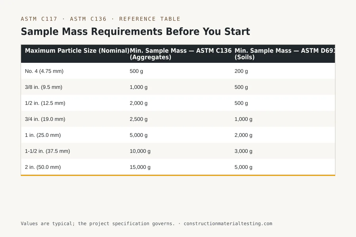 Sample Mass Requirements Before You Start Reference table — Sample Mass Requirements Before You Start (Maximum Particle Size (Nominal), Min. Sample Mass — ASTM C136 (Aggregates), Min. Sample Mass — ASTM D6913 (Soils))