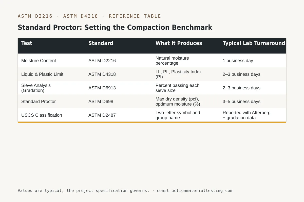 Reference table — Standard Proctor: Setting the Compaction Benchmark (Test, Standard, What It Produces, Typical Lab Turnaround)