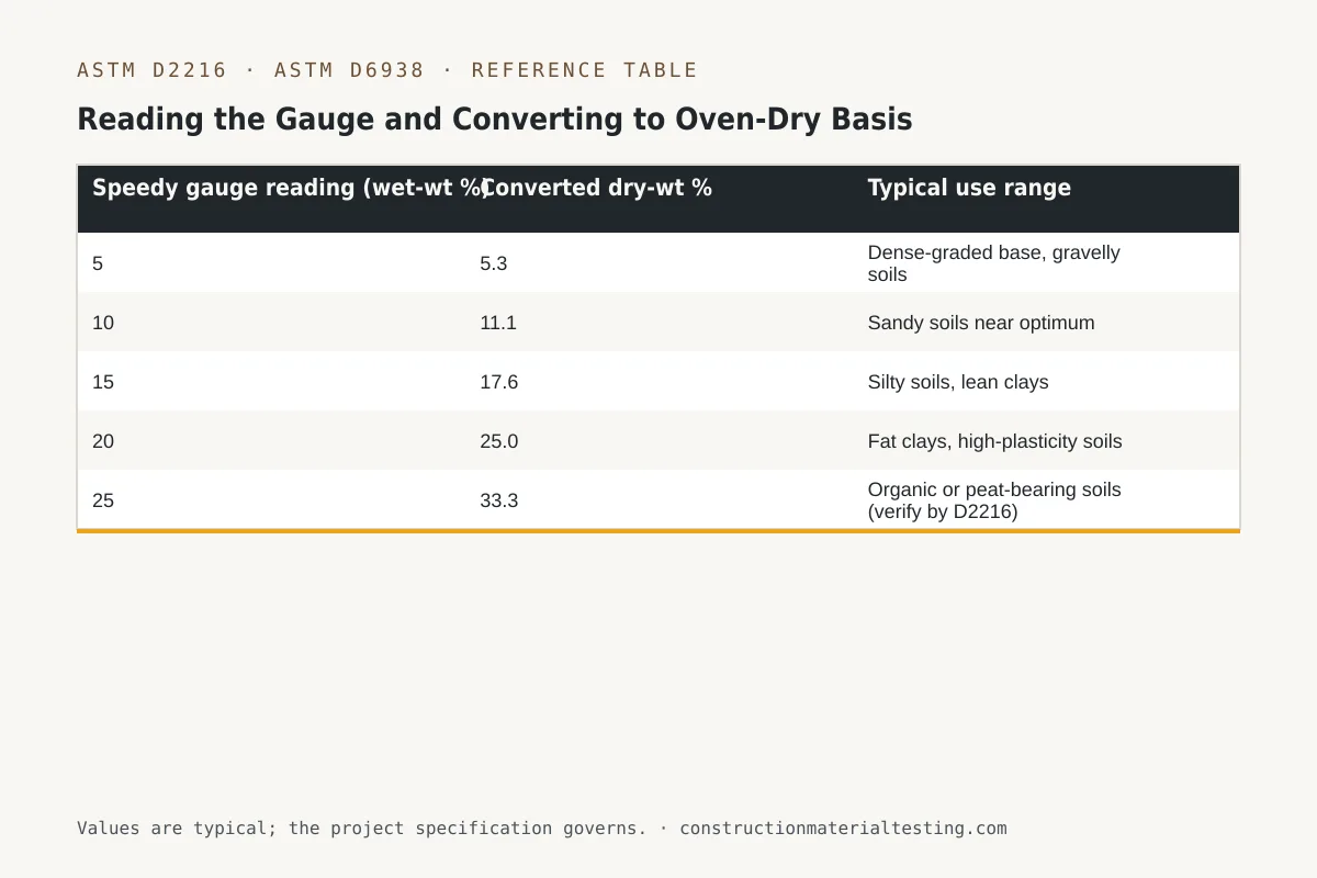 Reading the Gauge and Converting to Oven-Dry Basis Reference table — Reading the Gauge and Converting to Oven-Dry Basis (Speedy gauge reading (wet-wt %), Converted dry-wt %, Typical use range)