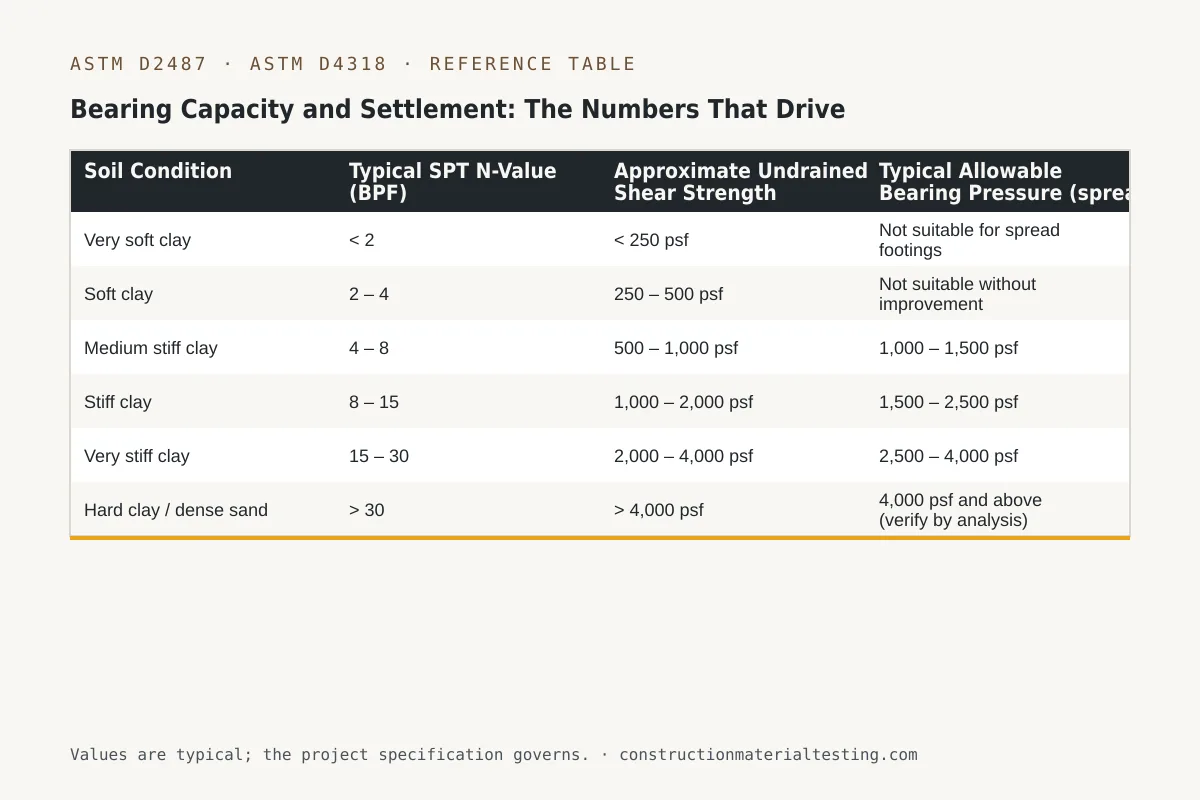 Bearing Capacity and Settlement: The Numbers That Drive Foundation Design Reference table — Bearing Capacity and Settlement: The Numbers That Drive Foundation Design (Soil Condition, Typical SPT N-Value (BPF), Approximate Undrained Shear Strength, Typical Allowable Bearing Pressure (spread footing))