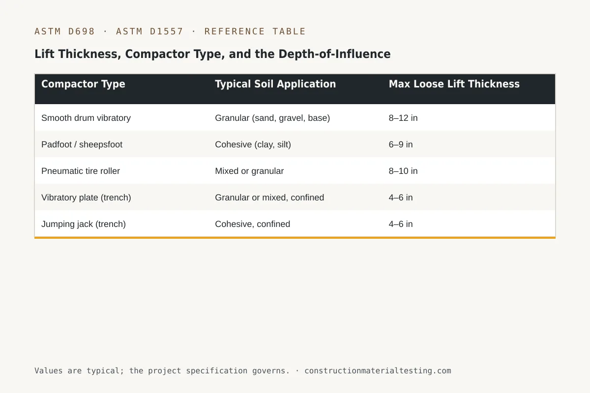 Lift Thickness, Compactor Type, and the Depth-of-Influence Problem Reference table — Lift Thickness, Compactor Type, and the Depth-of-Influence Problem (Compactor Type, Typical Soil Application, Max Loose Lift Thickness)