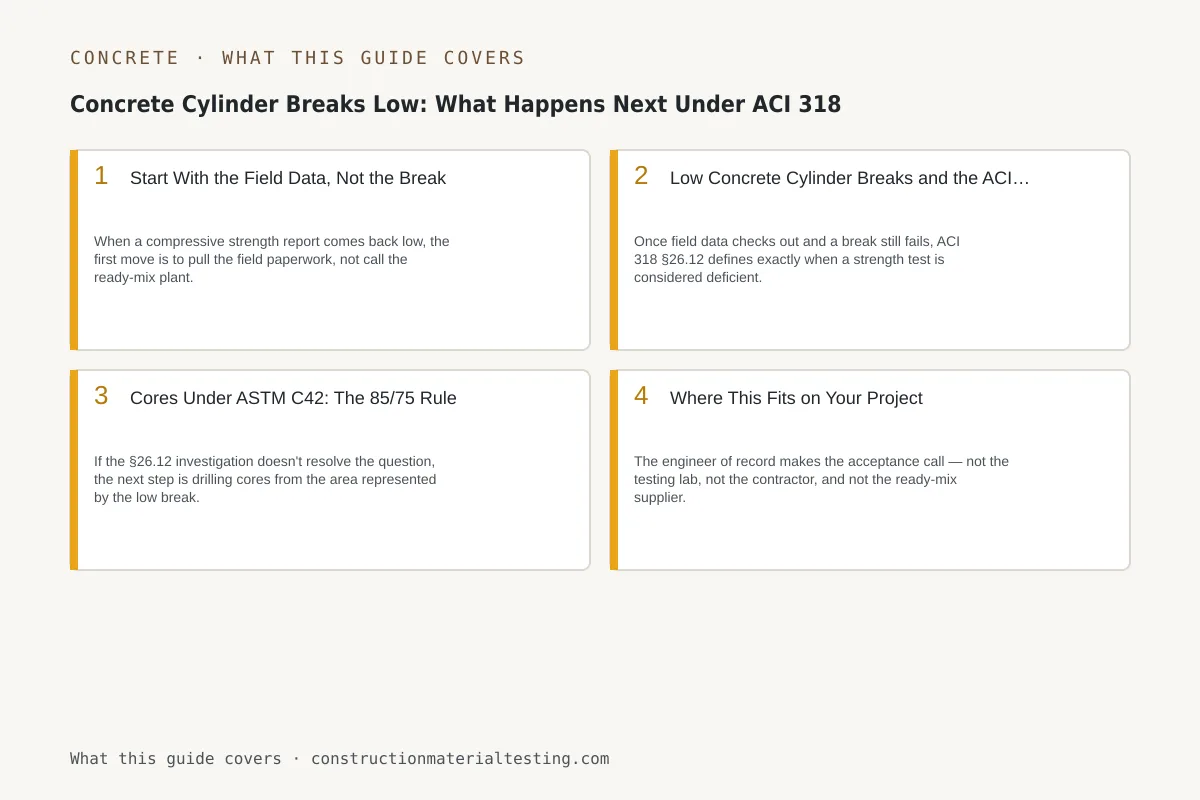 Concrete Cylinder Breaks Low: What Happens Next Under ACI 318 Infographic of the key numbers, limits, and tolerances from this guide: Concrete Cylinder Breaks Low: What Happens Next Under ACI 318