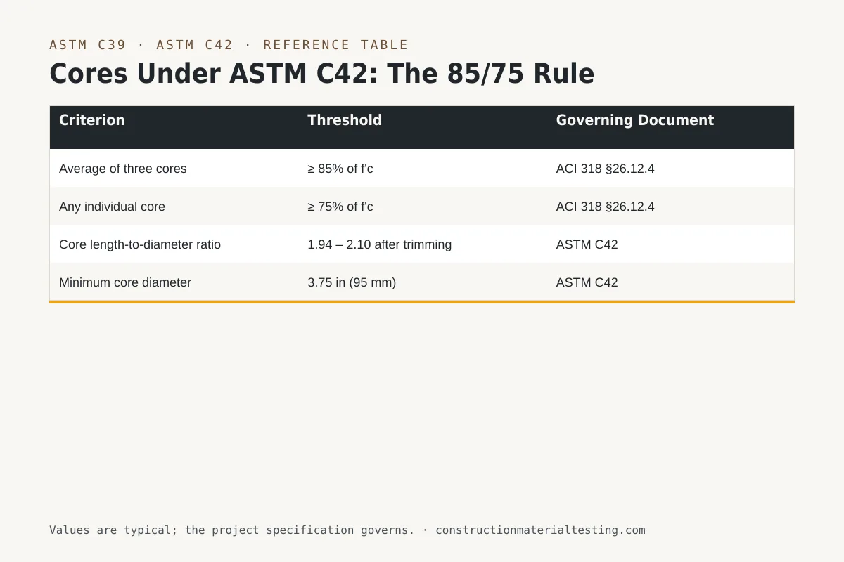 Cores Under ASTM C42: The 85/75 Rule Reference table — Cores Under ASTM C42: The 85/75 Rule (Criterion, Threshold, Governing Document)